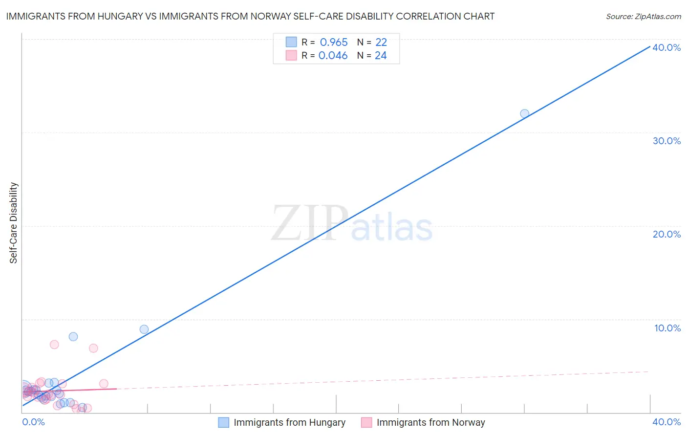 Immigrants from Hungary vs Immigrants from Norway Self-Care Disability