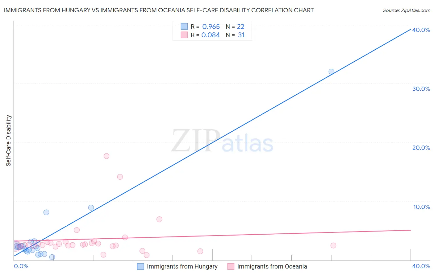 Immigrants from Hungary vs Immigrants from Oceania Self-Care Disability