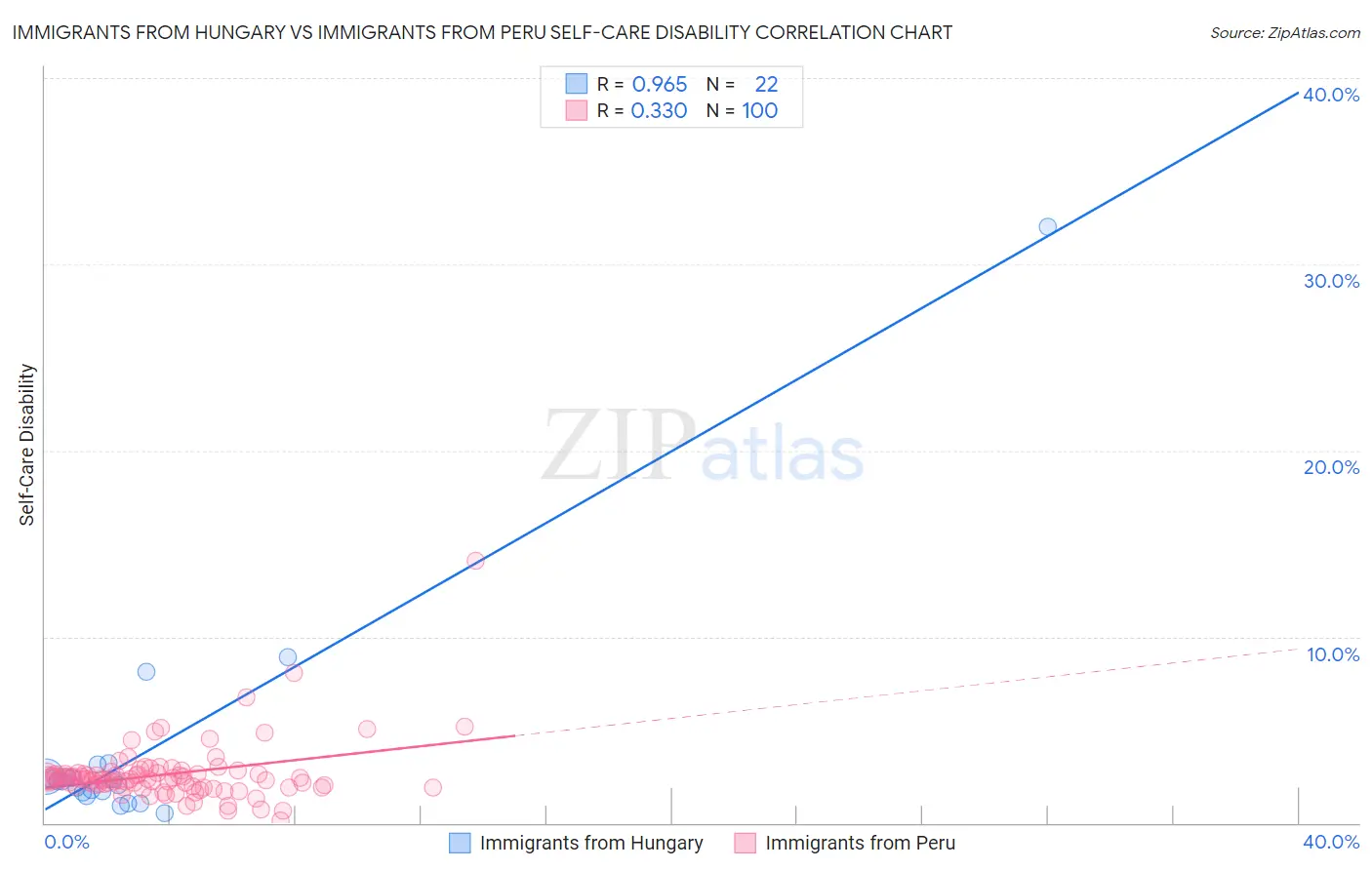 Immigrants from Hungary vs Immigrants from Peru Self-Care Disability