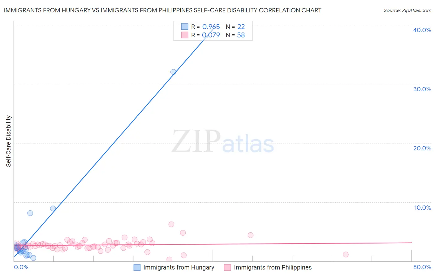 Immigrants from Hungary vs Immigrants from Philippines Self-Care Disability