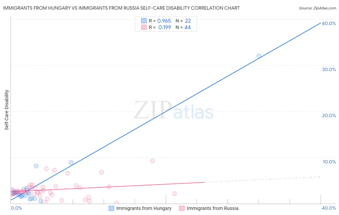 Immigrants from Hungary vs Immigrants from Russia Self-Care Disability