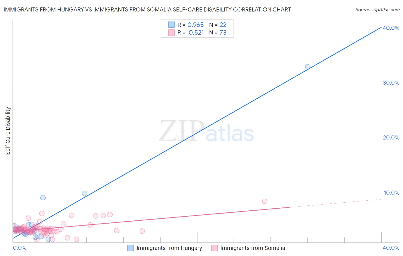 Immigrants from Hungary vs Immigrants from Somalia Self-Care Disability