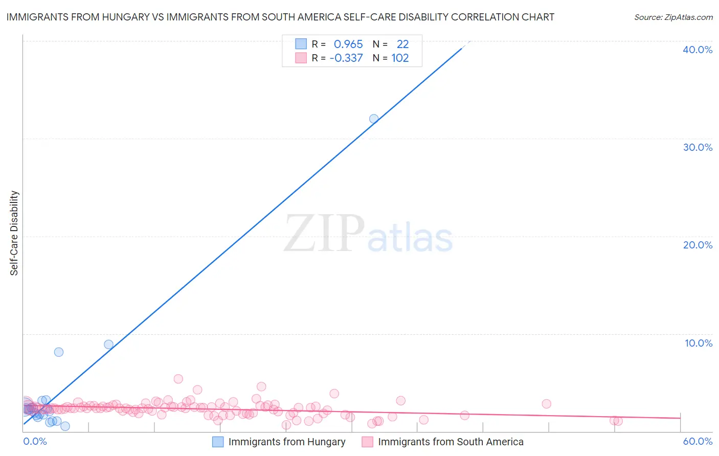 Immigrants from Hungary vs Immigrants from South America Self-Care Disability
