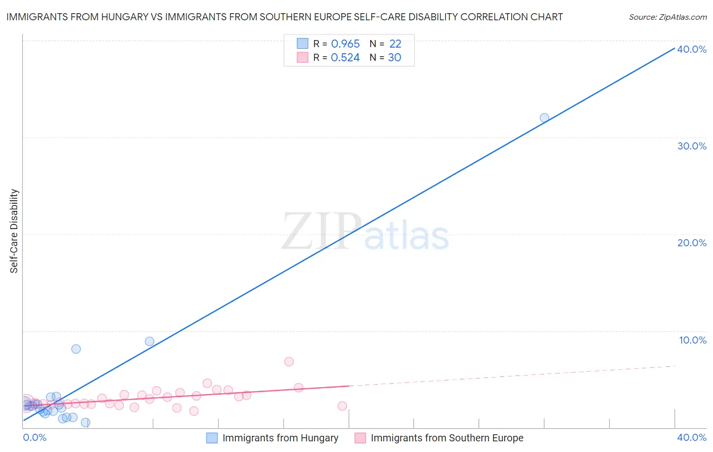 Immigrants from Hungary vs Immigrants from Southern Europe Self-Care Disability
