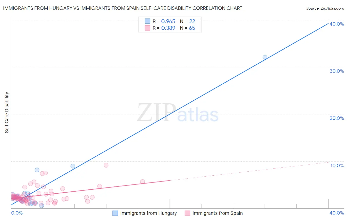 Immigrants from Hungary vs Immigrants from Spain Self-Care Disability