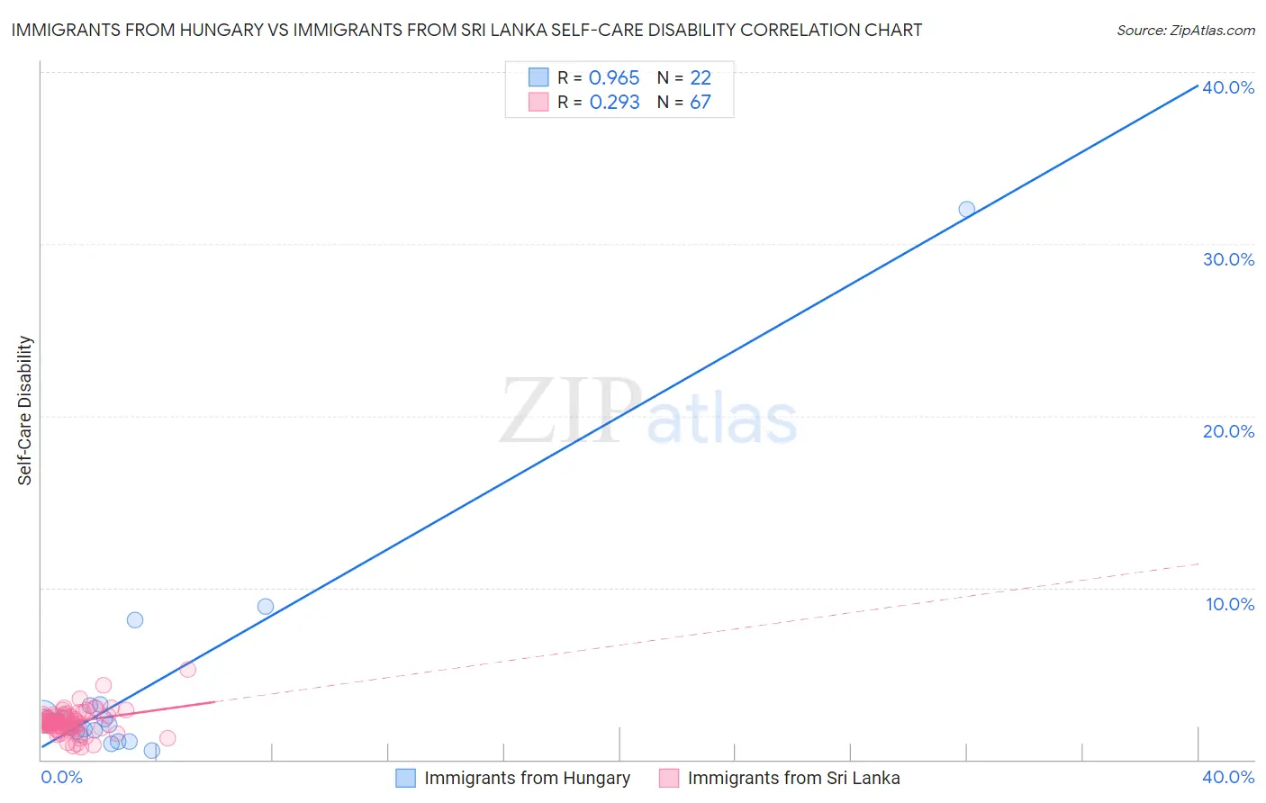 Immigrants from Hungary vs Immigrants from Sri Lanka Self-Care Disability