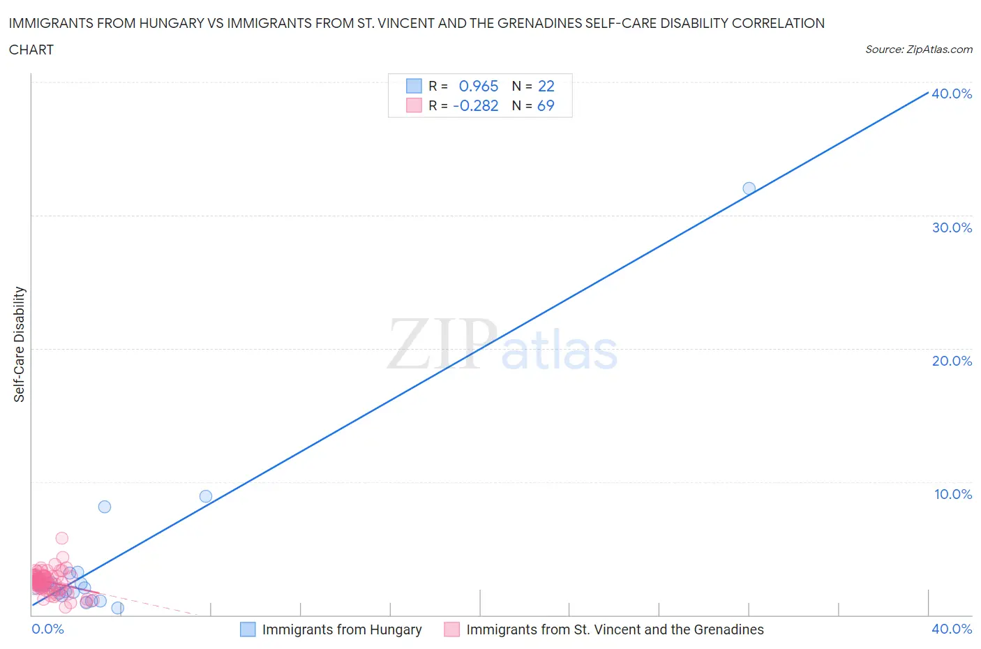 Immigrants from Hungary vs Immigrants from St. Vincent and the Grenadines Self-Care Disability