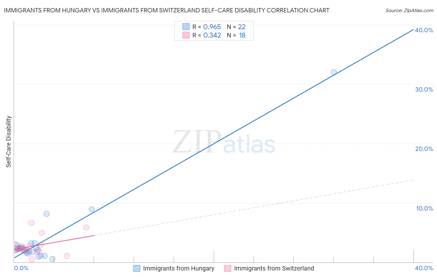 Immigrants from Hungary vs Immigrants from Switzerland Self-Care Disability