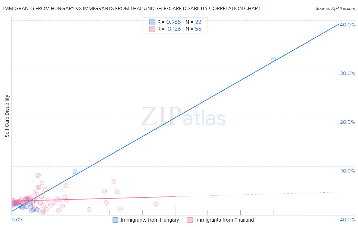 Immigrants from Hungary vs Immigrants from Thailand Self-Care Disability