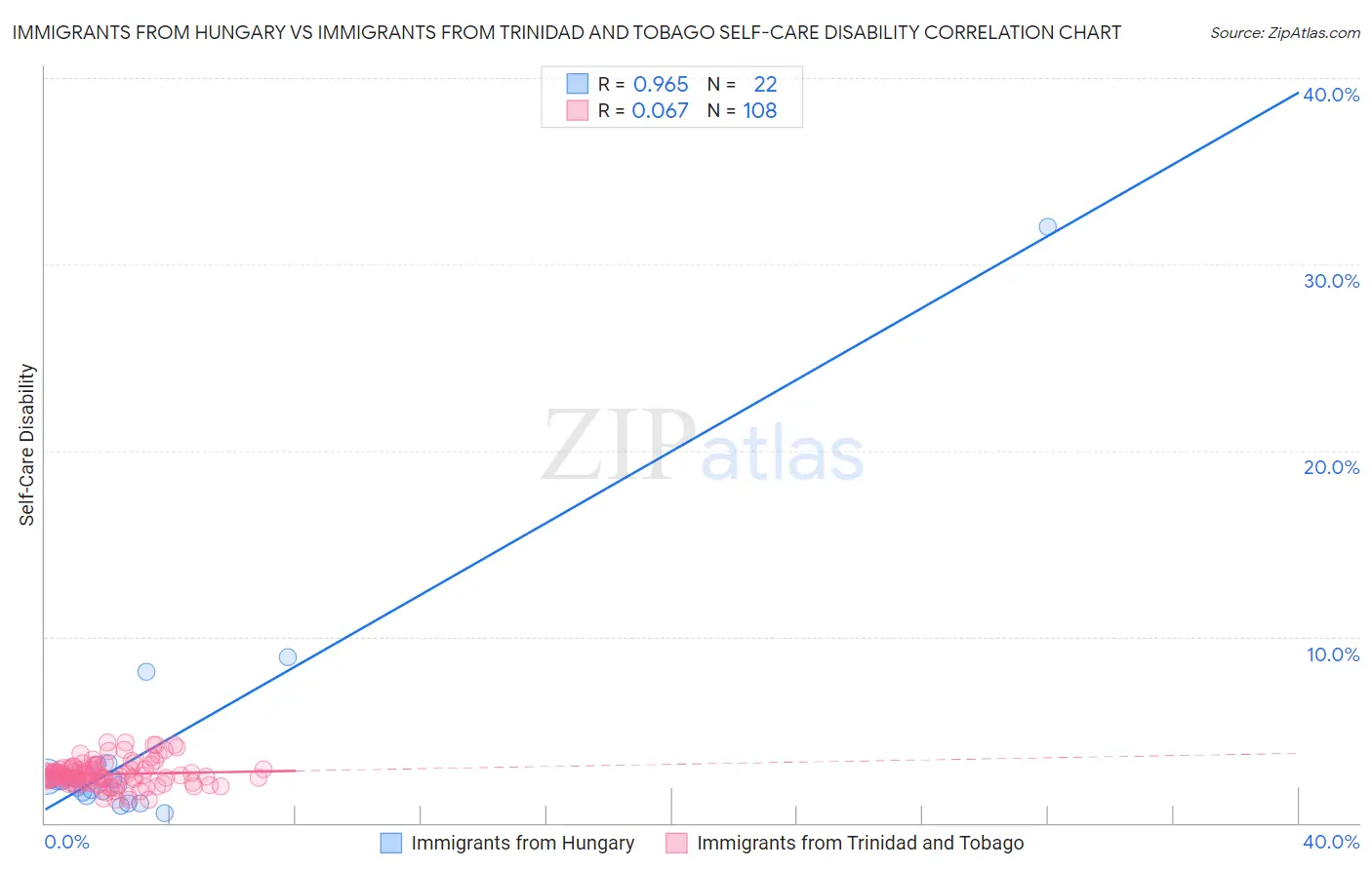 Immigrants from Hungary vs Immigrants from Trinidad and Tobago Self-Care Disability