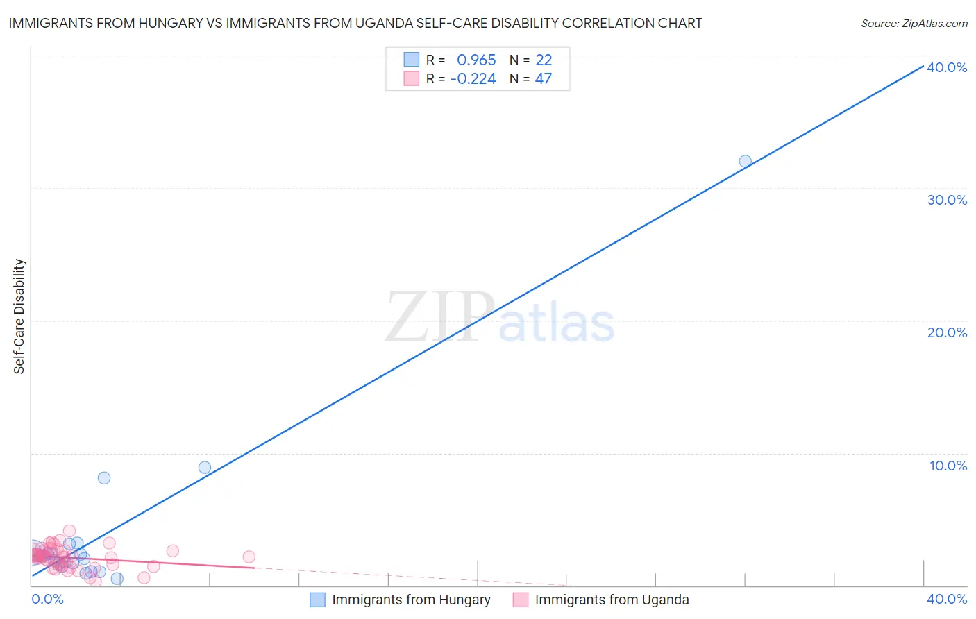 Immigrants from Hungary vs Immigrants from Uganda Self-Care Disability