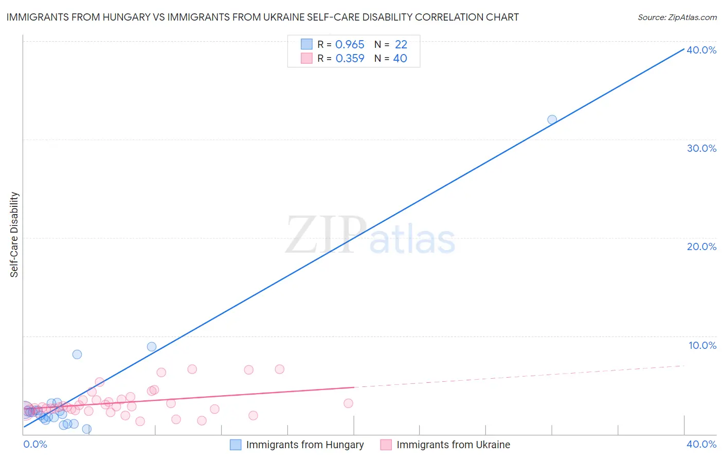 Immigrants from Hungary vs Immigrants from Ukraine Self-Care Disability