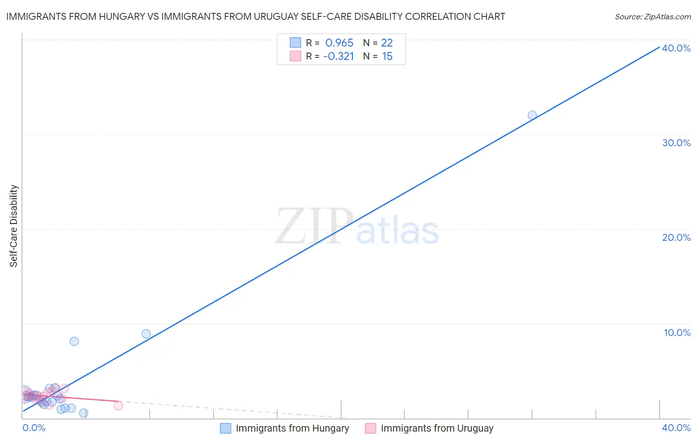 Immigrants from Hungary vs Immigrants from Uruguay Self-Care Disability