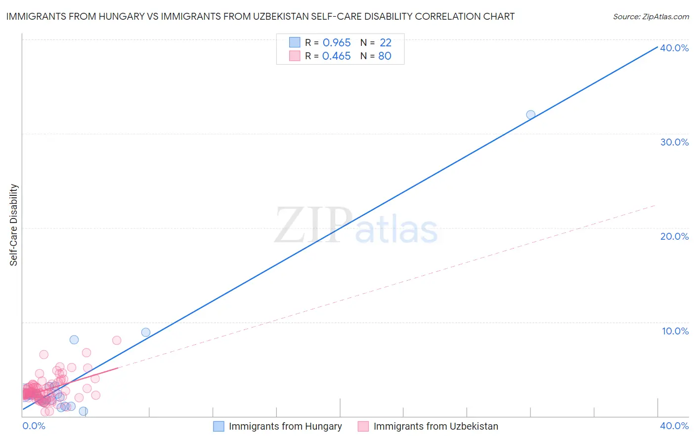Immigrants from Hungary vs Immigrants from Uzbekistan Self-Care Disability