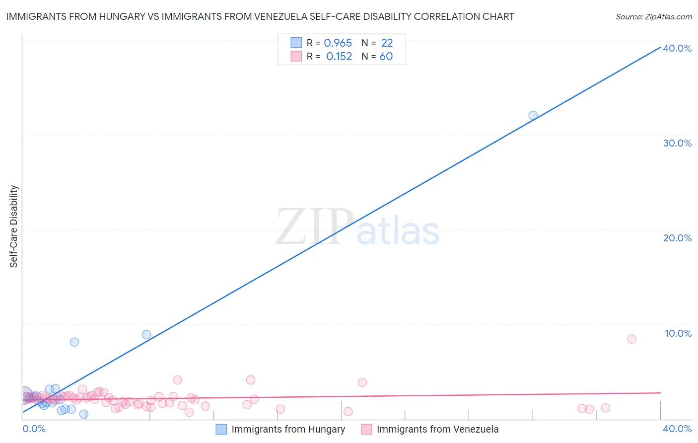 Immigrants from Hungary vs Immigrants from Venezuela Self-Care Disability