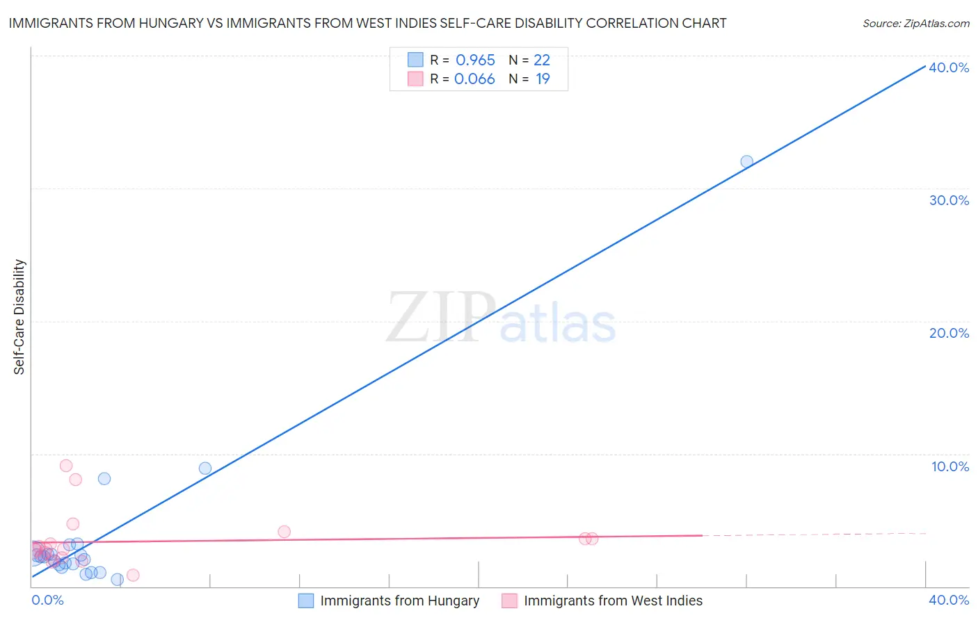 Immigrants from Hungary vs Immigrants from West Indies Self-Care Disability