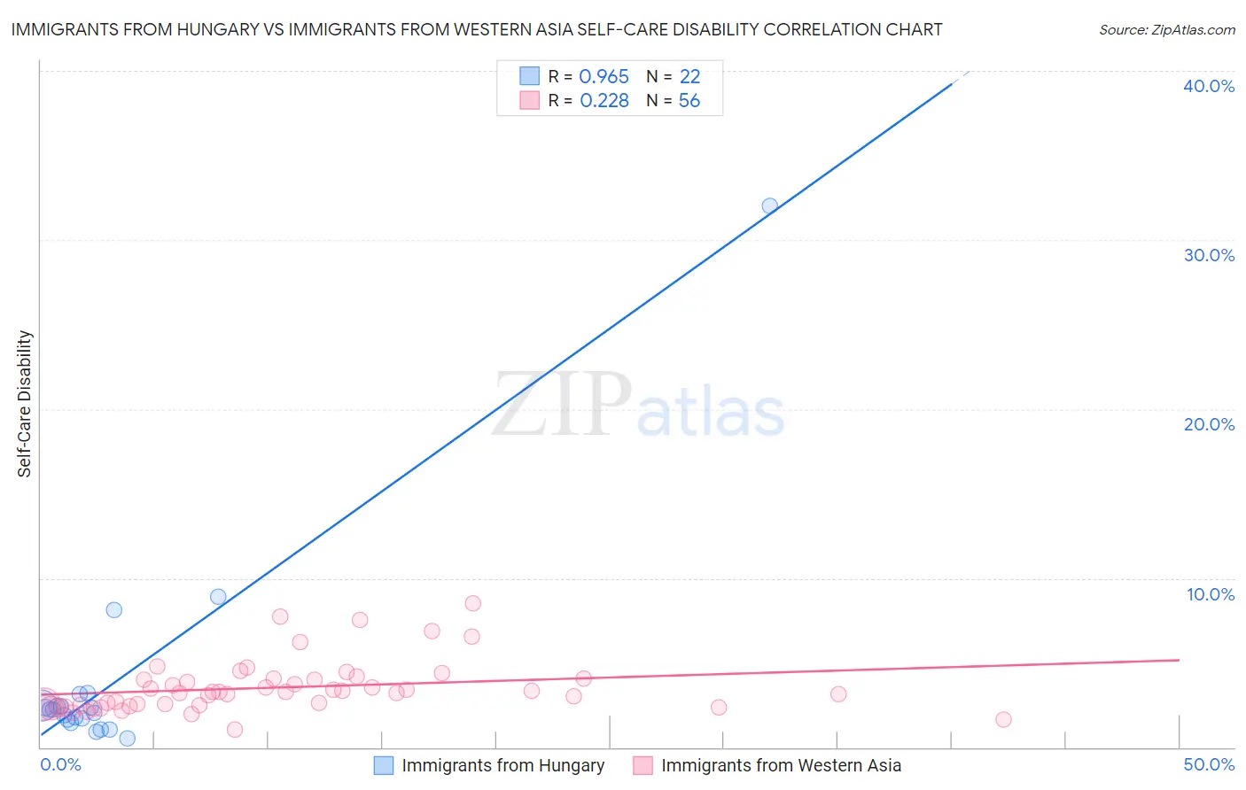 Immigrants from Hungary vs Immigrants from Western Asia Self-Care Disability