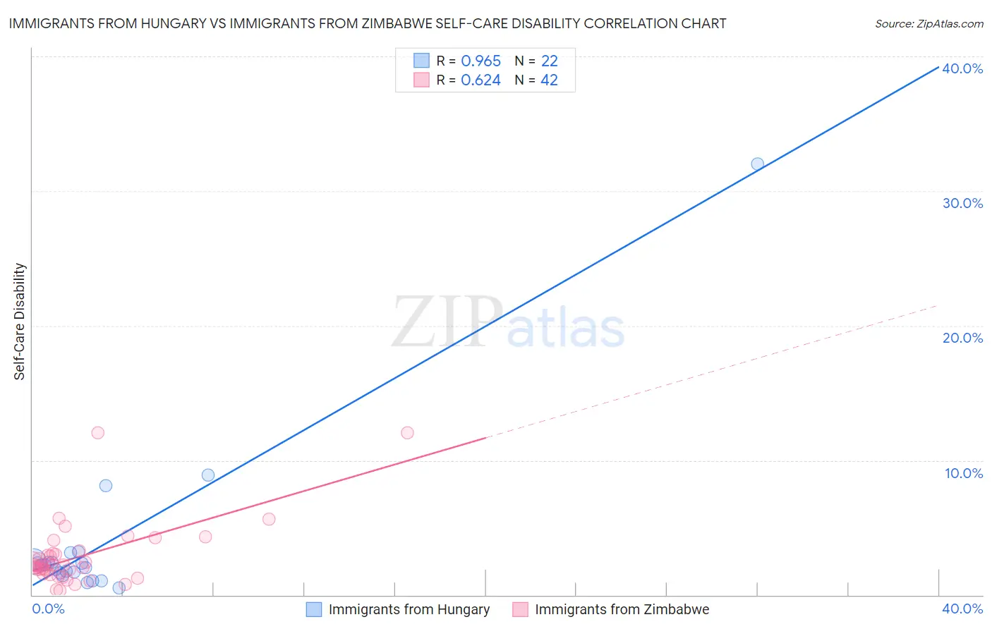 Immigrants from Hungary vs Immigrants from Zimbabwe Self-Care Disability