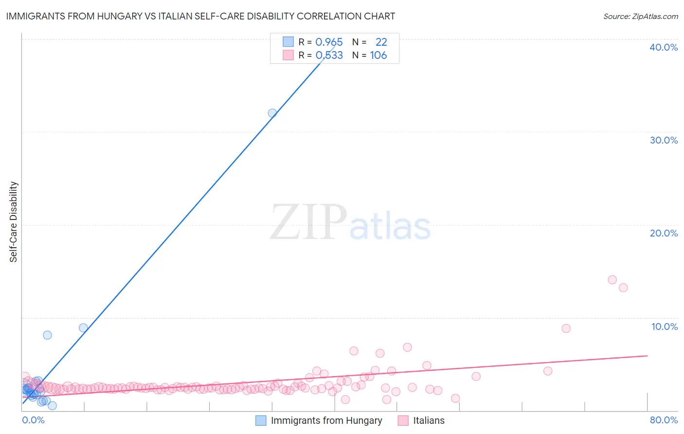 Immigrants from Hungary vs Italian Self-Care Disability