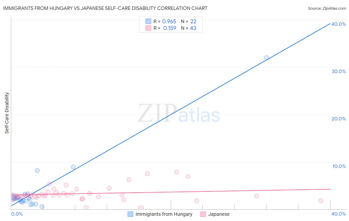 Immigrants from Hungary vs Japanese Self-Care Disability