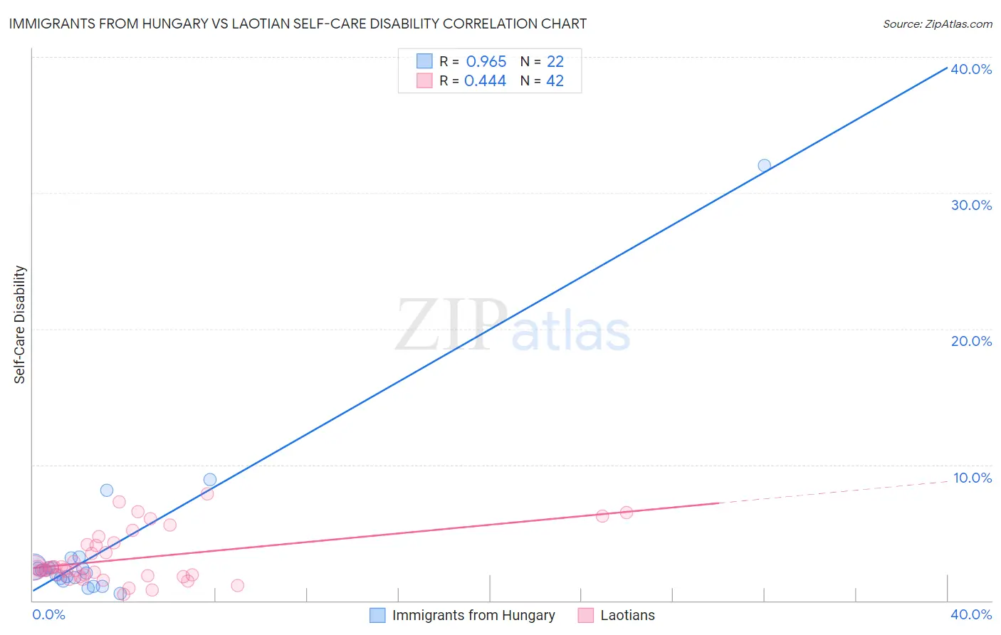Immigrants from Hungary vs Laotian Self-Care Disability