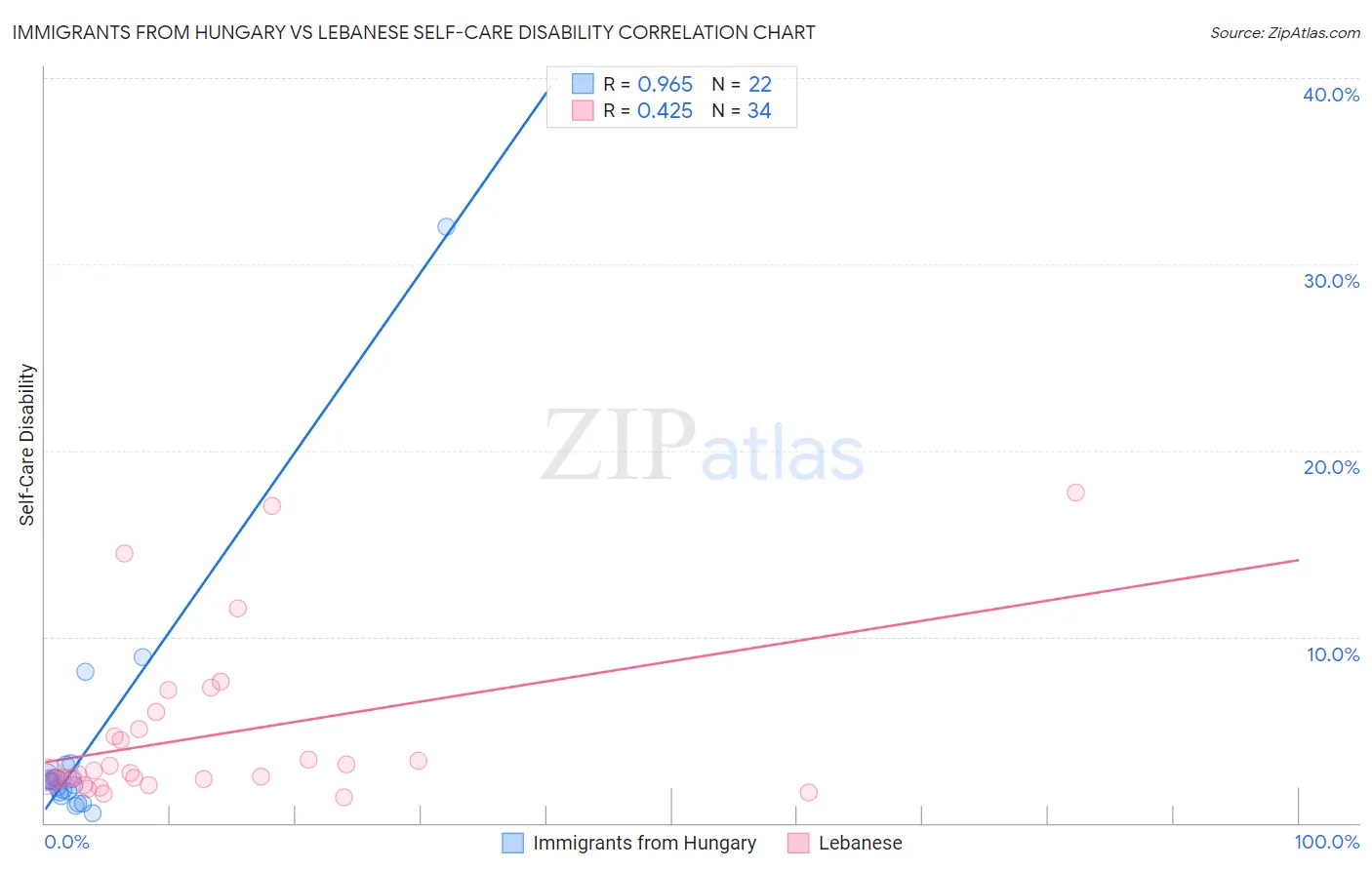 Immigrants from Hungary vs Lebanese Self-Care Disability