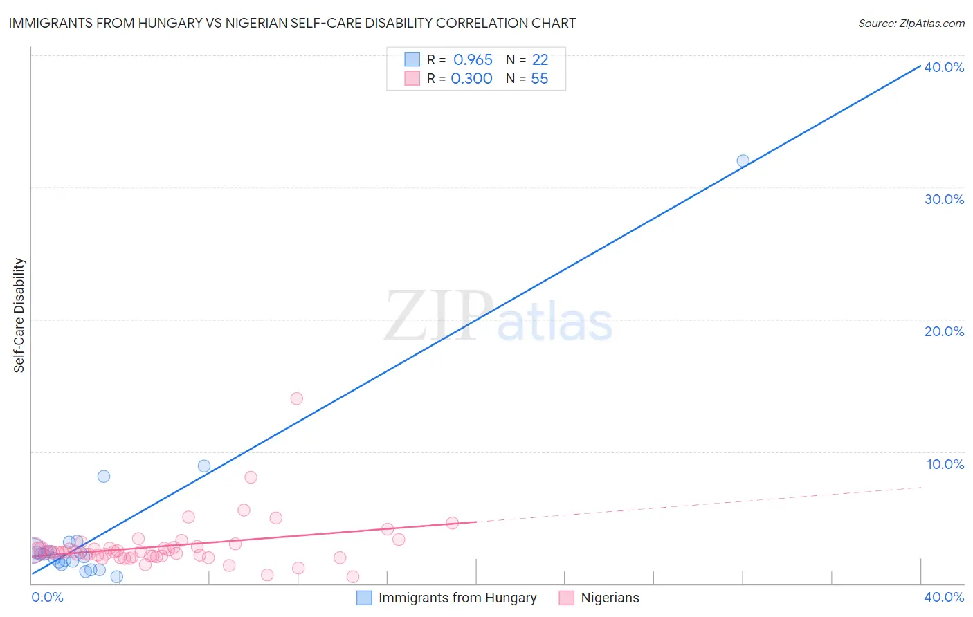 Immigrants from Hungary vs Nigerian Self-Care Disability