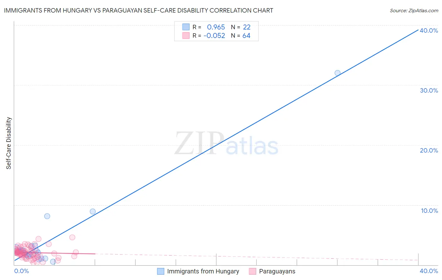 Immigrants from Hungary vs Paraguayan Self-Care Disability