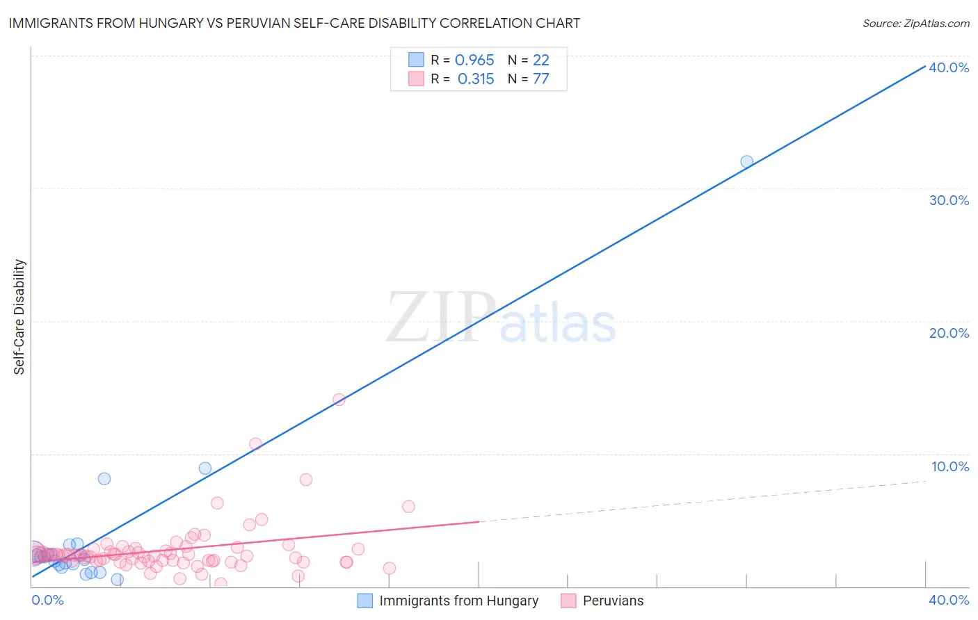 Immigrants from Hungary vs Peruvian Self-Care Disability