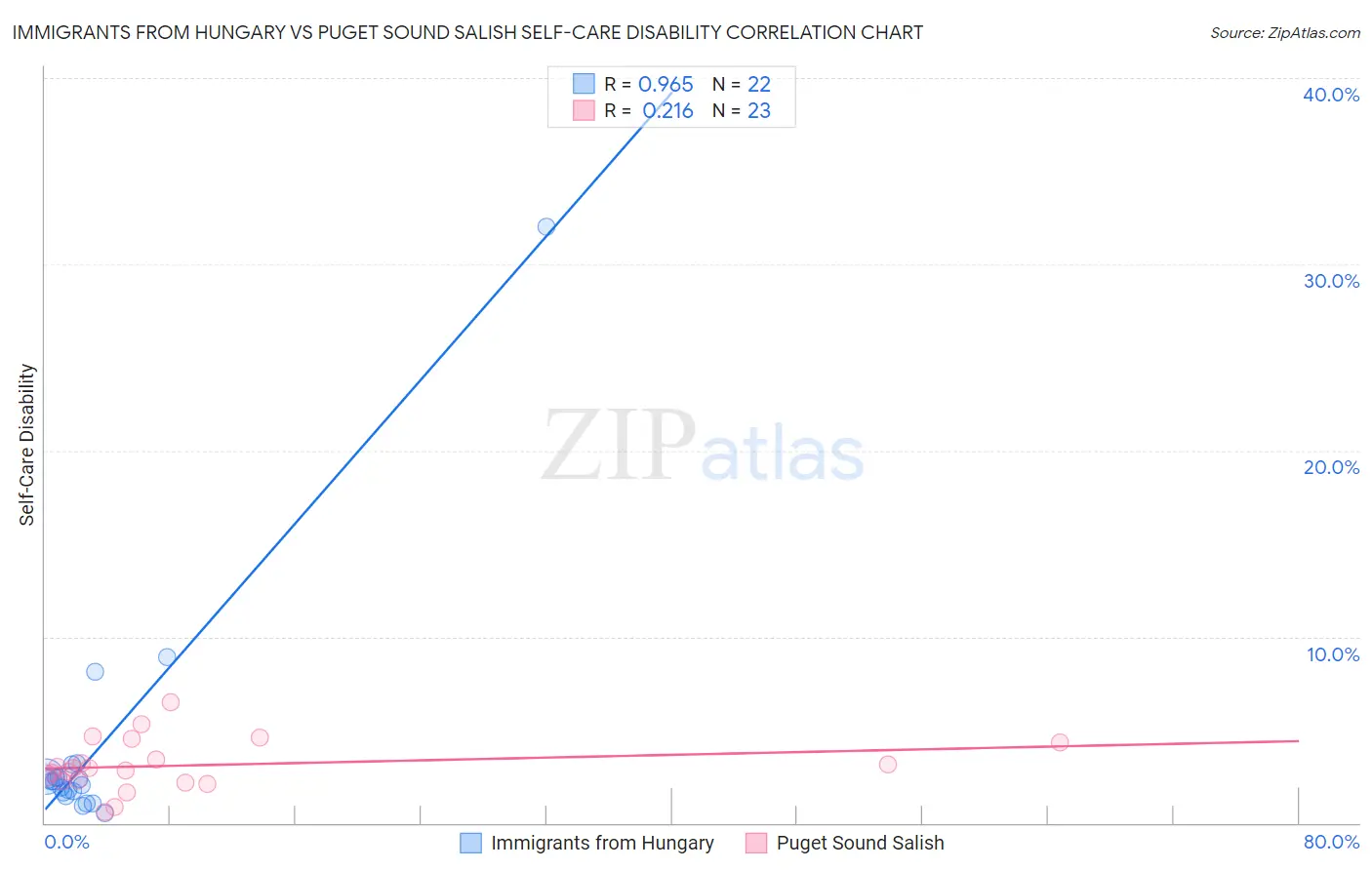 Immigrants from Hungary vs Puget Sound Salish Self-Care Disability
