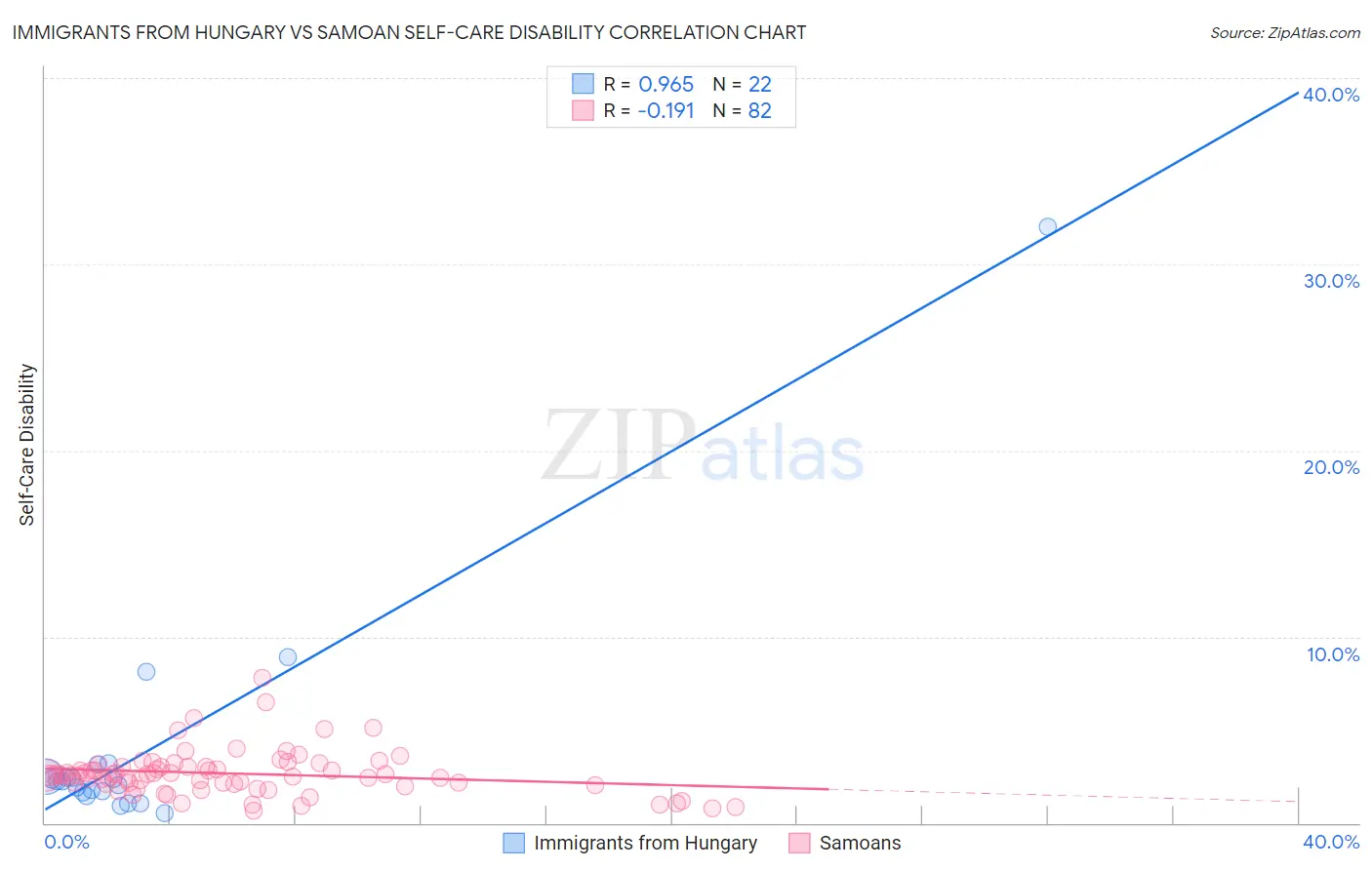 Immigrants from Hungary vs Samoan Self-Care Disability