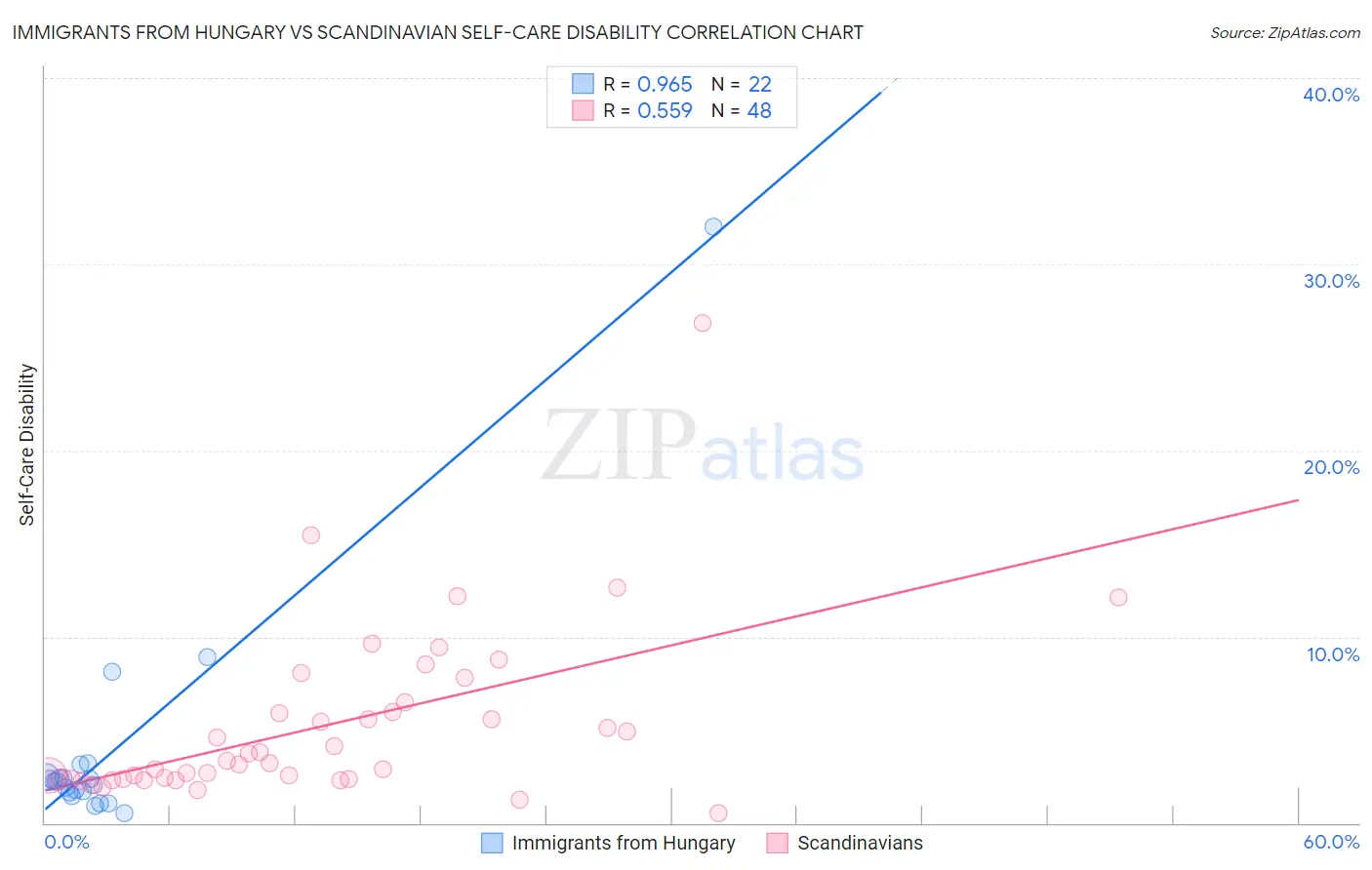 Immigrants from Hungary vs Scandinavian Self-Care Disability
