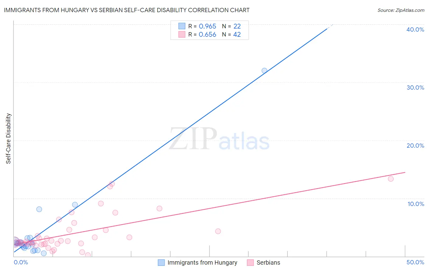 Immigrants from Hungary vs Serbian Self-Care Disability