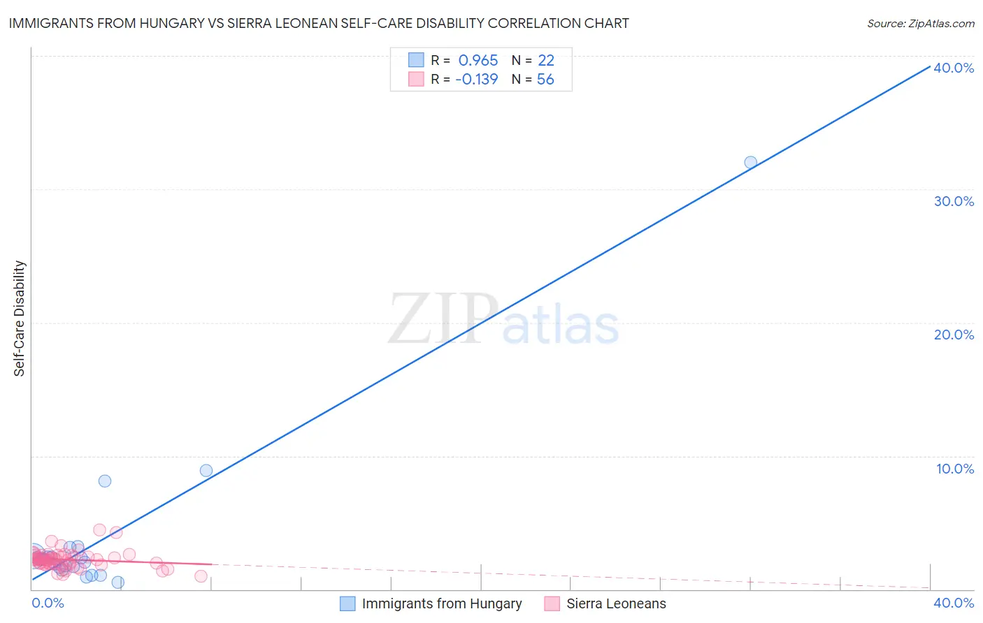 Immigrants from Hungary vs Sierra Leonean Self-Care Disability