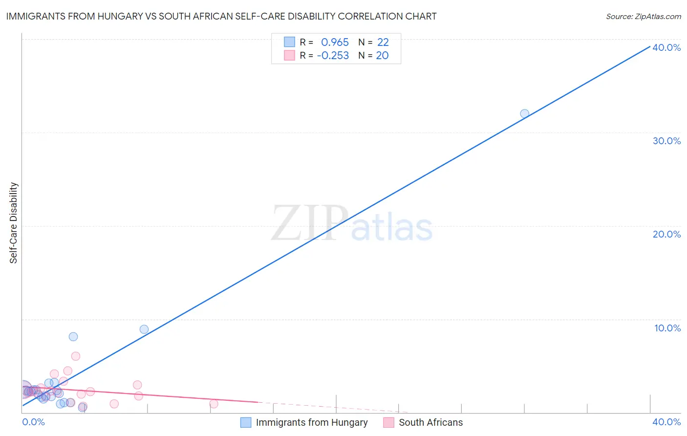 Immigrants from Hungary vs South African Self-Care Disability