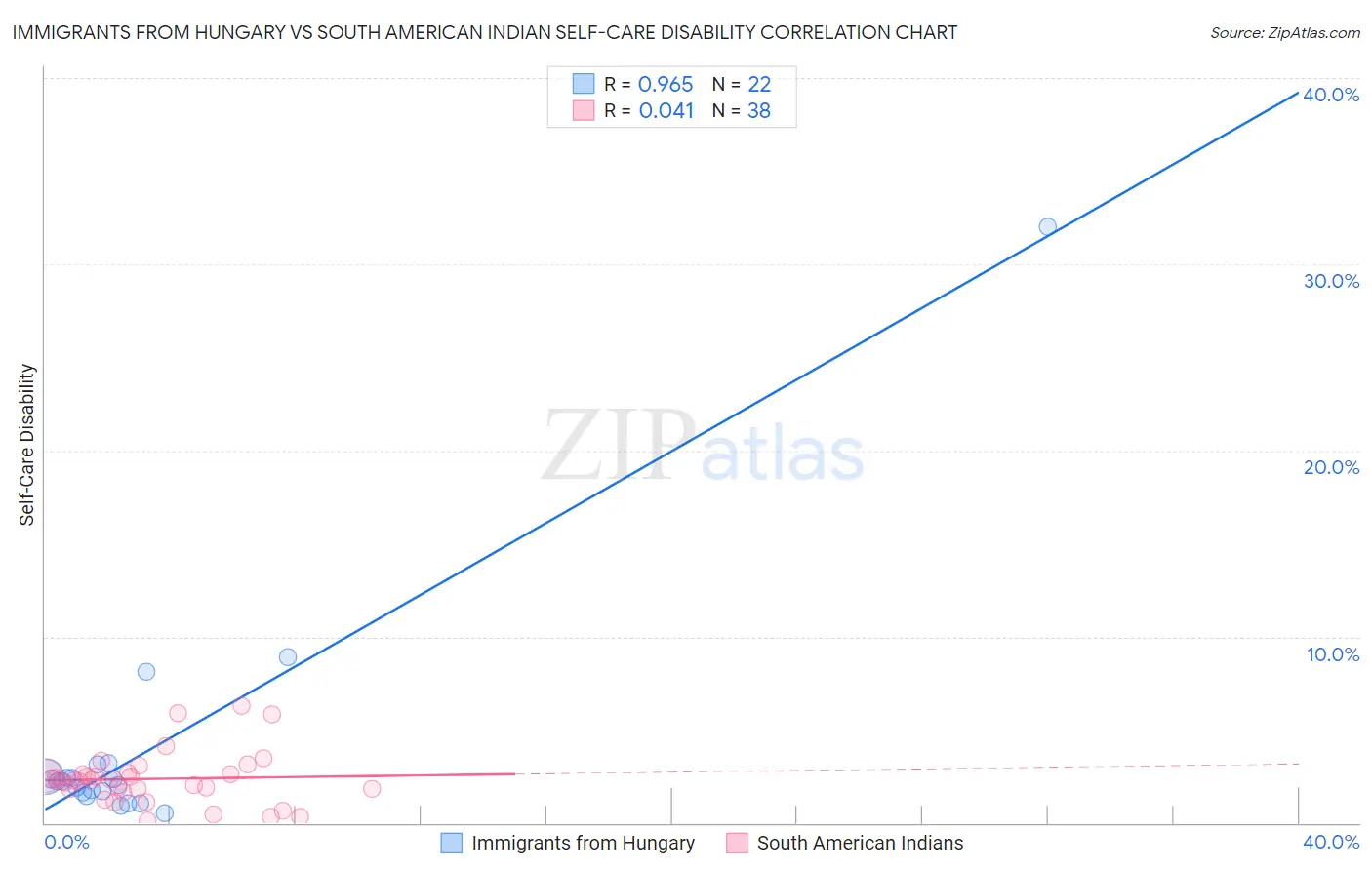 Immigrants from Hungary vs South American Indian Self-Care Disability