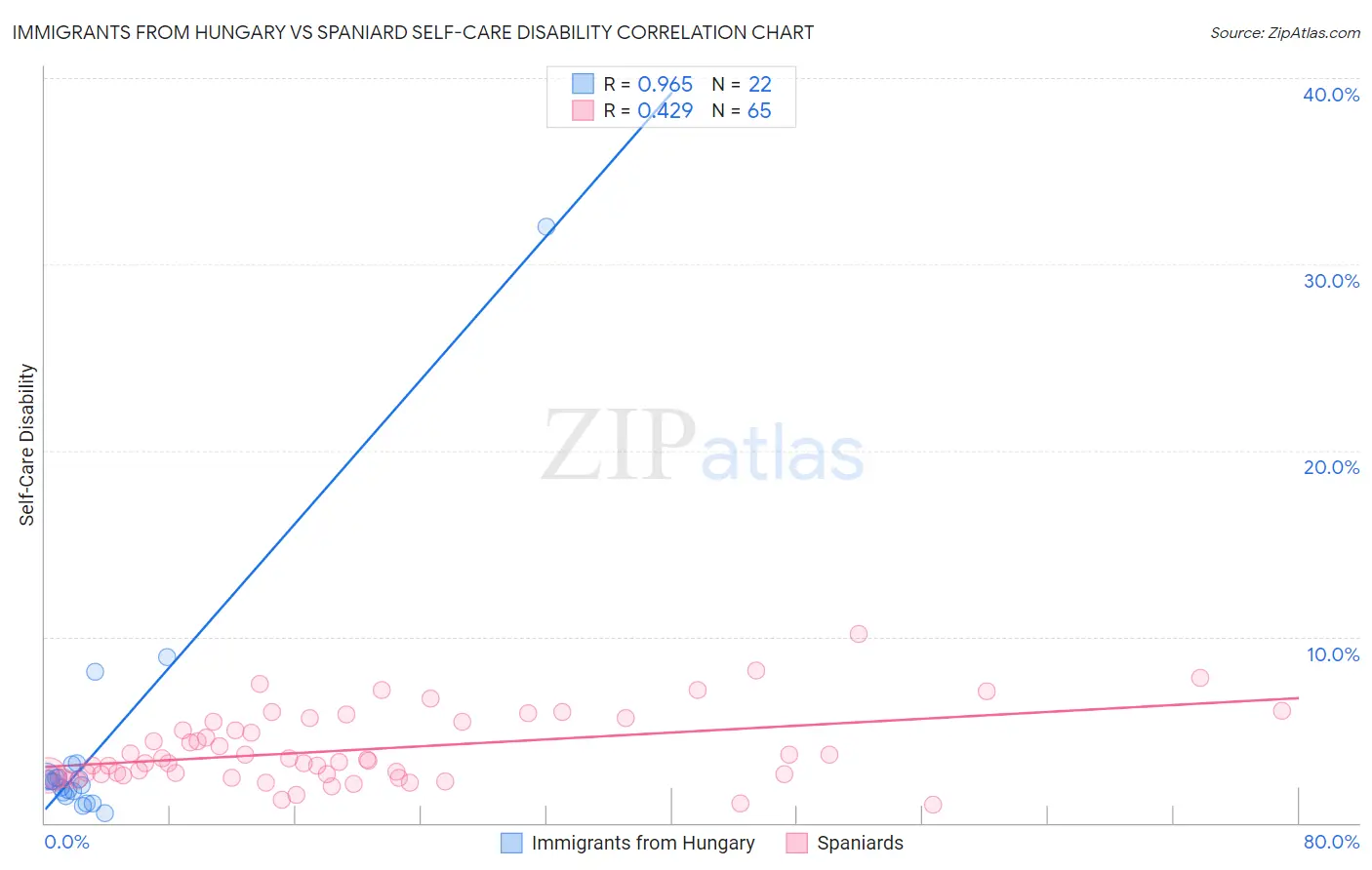 Immigrants from Hungary vs Spaniard Self-Care Disability