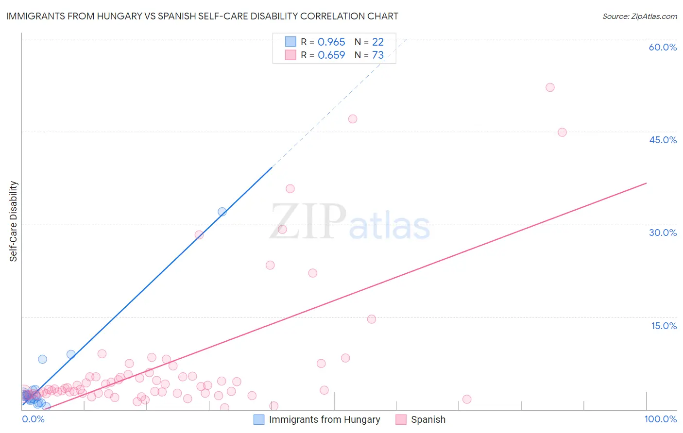 Immigrants from Hungary vs Spanish Self-Care Disability