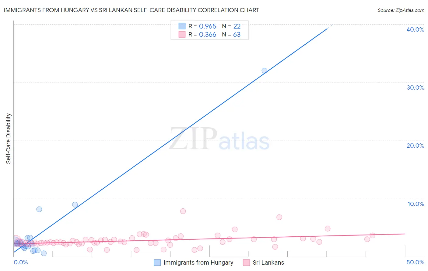 Immigrants from Hungary vs Sri Lankan Self-Care Disability