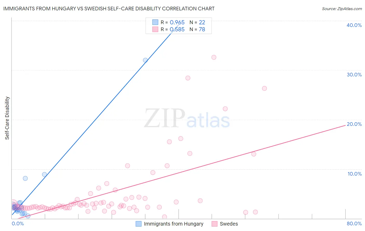 Immigrants from Hungary vs Swedish Self-Care Disability
