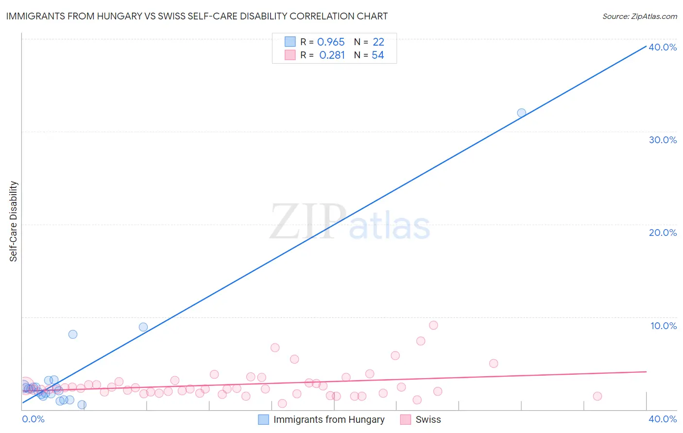 Immigrants from Hungary vs Swiss Self-Care Disability