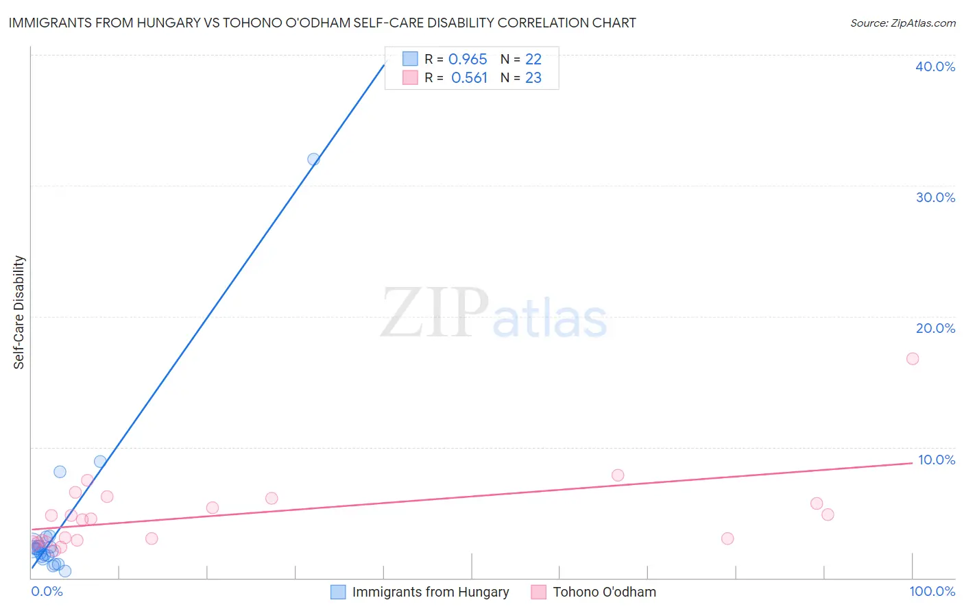 Immigrants from Hungary vs Tohono O'odham Self-Care Disability