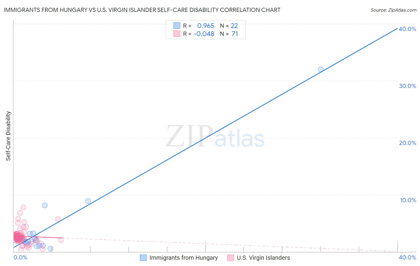 Immigrants from Hungary vs U.S. Virgin Islander Self-Care Disability