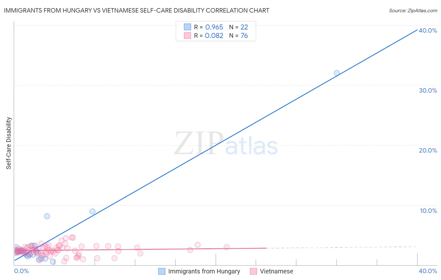 Immigrants from Hungary vs Vietnamese Self-Care Disability