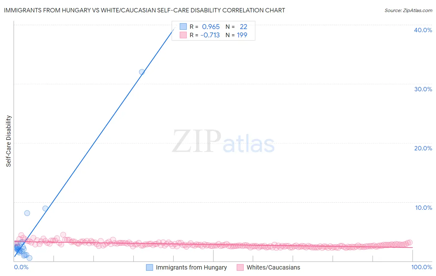 Immigrants from Hungary vs White/Caucasian Self-Care Disability