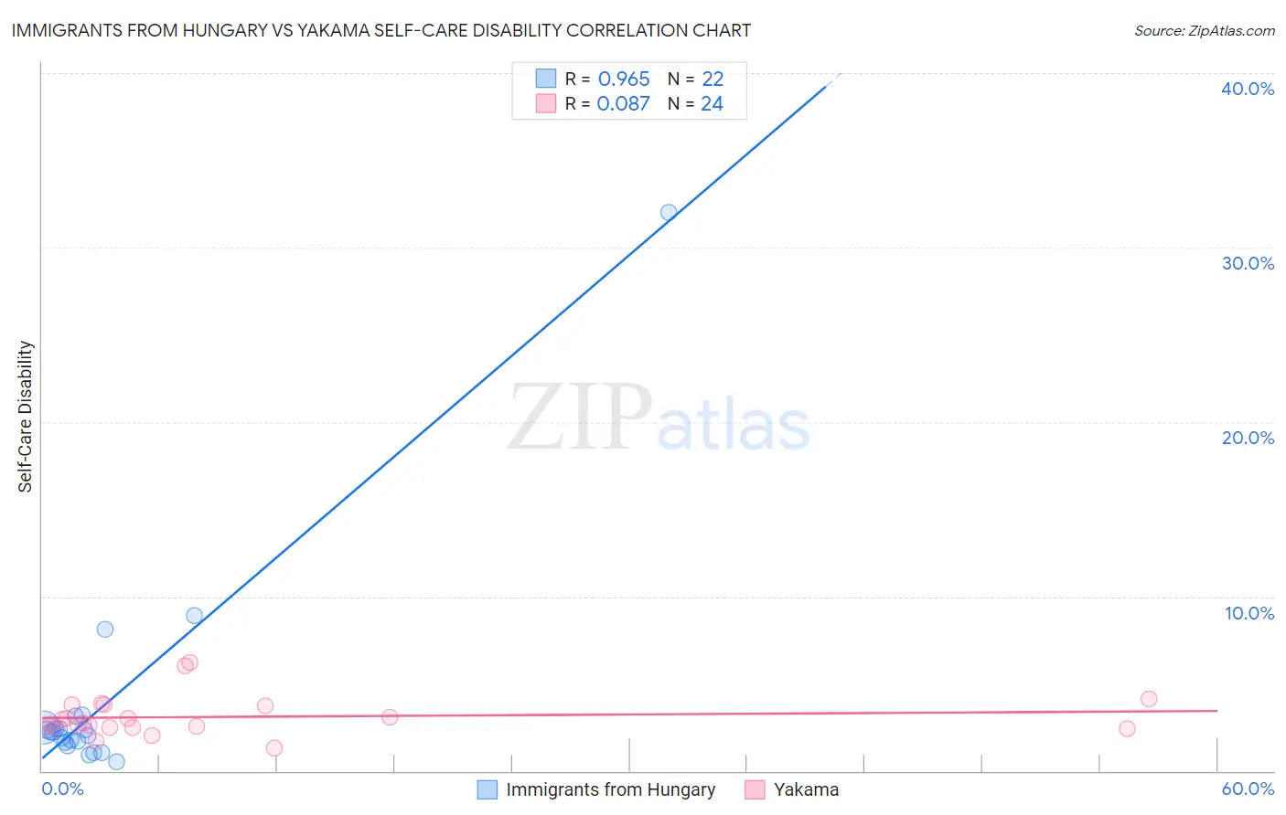 Immigrants from Hungary vs Yakama Self-Care Disability