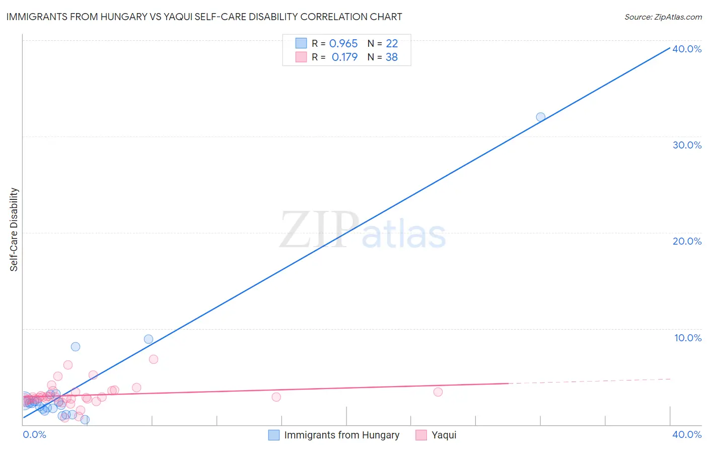 Immigrants from Hungary vs Yaqui Self-Care Disability