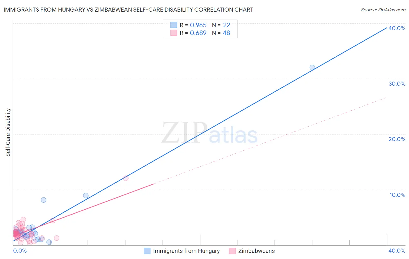 Immigrants from Hungary vs Zimbabwean Self-Care Disability