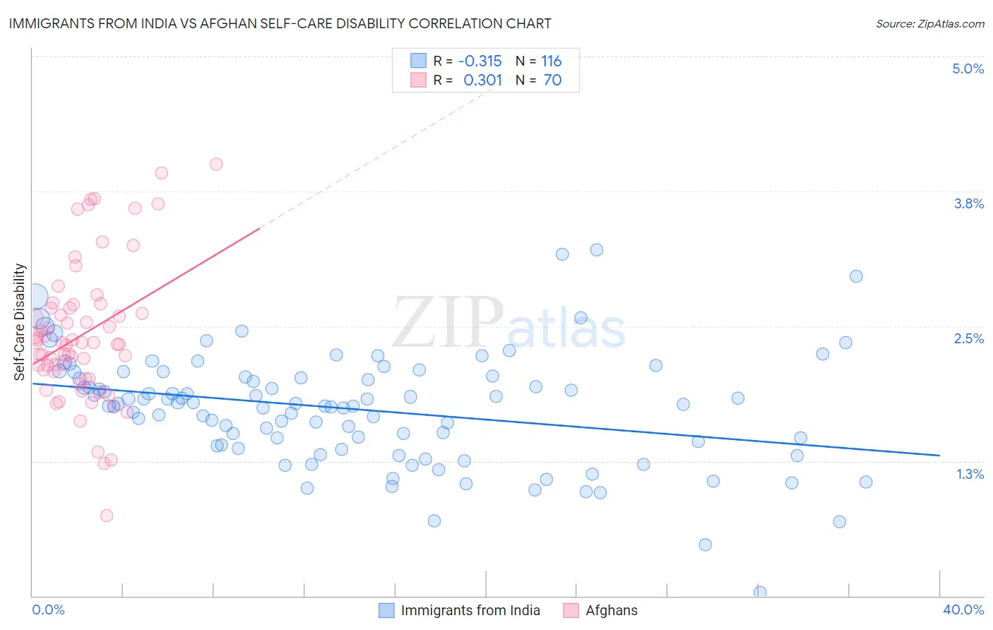 Immigrants from India vs Afghan Self-Care Disability