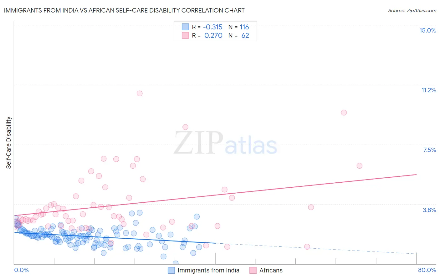 Immigrants from India vs African Self-Care Disability